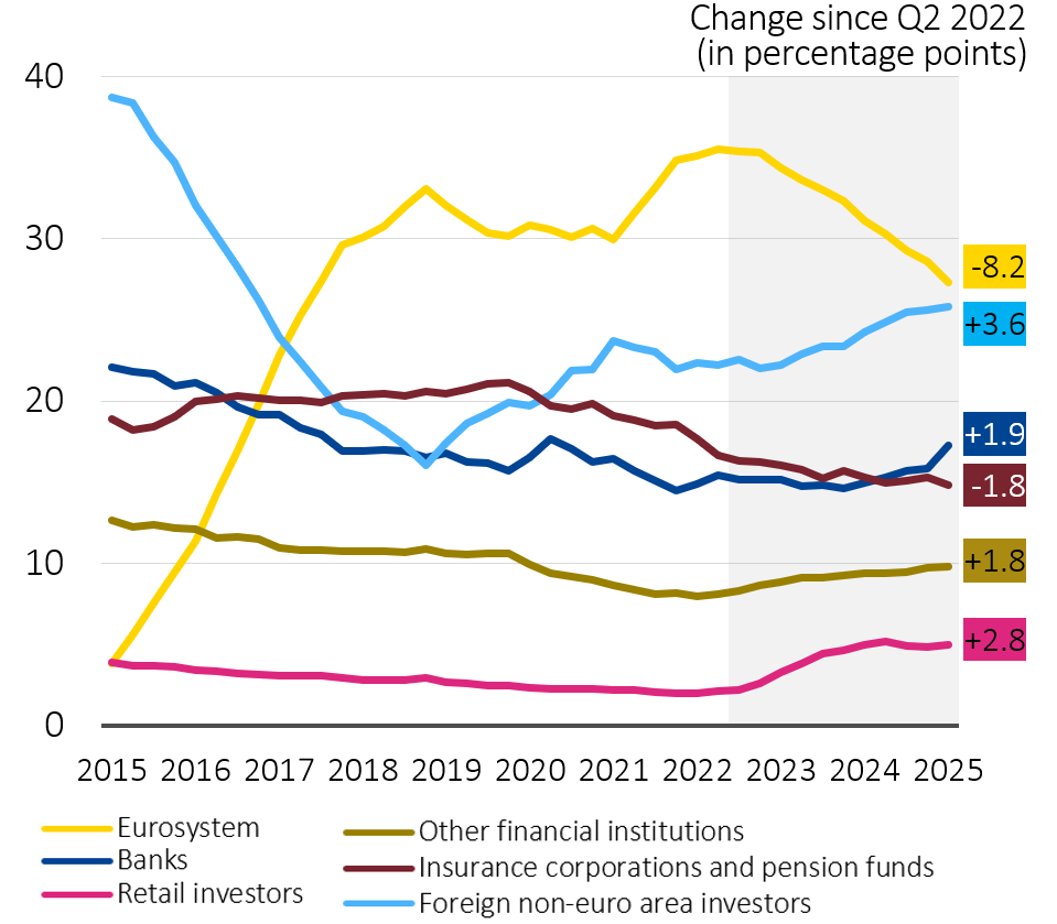 Navigating quantitative tightening: funding Europe's future